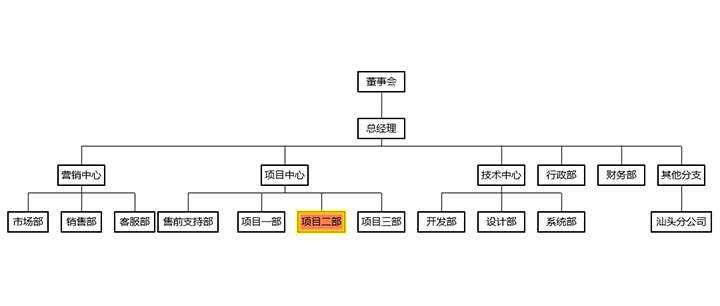 html5+ECharts企业内部组织结构图代码 - 友友资源