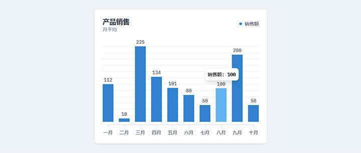 html5+js产品月平均销售额柱状图表代码 - 友友资源
